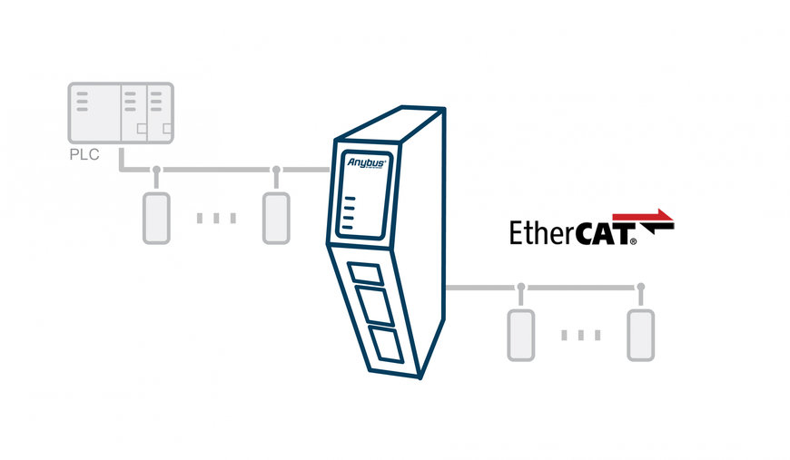 HMS Networks rozszerza gamę bramek nowej generacji o rozwiązanie EtherCAT Anybus Communicator Main Device